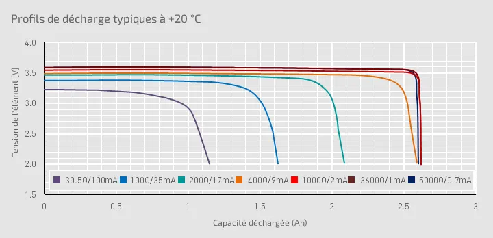 Les erreurs des fabricants d'équipements LoRaWAN et ce que change la technologie BatteryCare