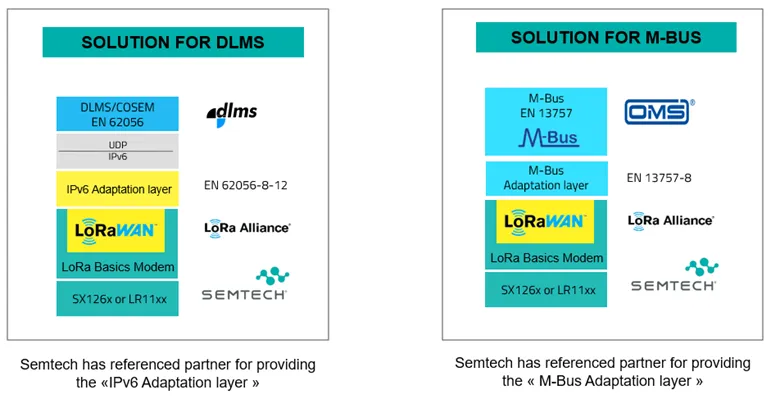Zwei Stack-Diagramme: DLMS/COSEM (EN 62056) und M-Bus (EN 13757) über LoRaWAN® mittels einer Anpassungsschicht, LoRa Basics Modem und Chips SX126x oder LR11xx.
